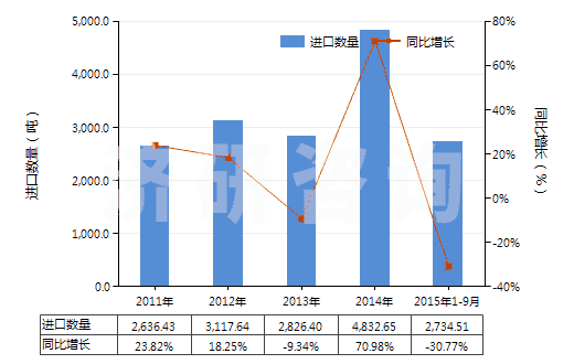 2011-2015年9月中國(guó)白榴石、霞石及霞石正長(zhǎng)巖(HS25293000)進(jìn)口量及增速統(tǒng)計(jì)